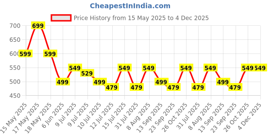 amazon.in ProElite Cover for Lenovo Idea Tab Pro 12.7 inch 2025 case Cover, Soft Flexible Flip Case Cover for Lenovo Idea Tab Pro 12.7 inch 2025 [Recoil Series] - Black proelite Price History Graph from 15 May 2025 to 3 Dec 2025