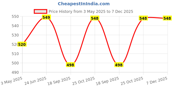 amazon.in ProElite Cover for Lenovo Tab M10 5G 10.6 inch Cover Case, Sleek Smart Flip Case Cover for Lenovo Tab M10 5G 10.6 inch, Black Price History Graph from 3 May 2025 to 7 Dec 2025