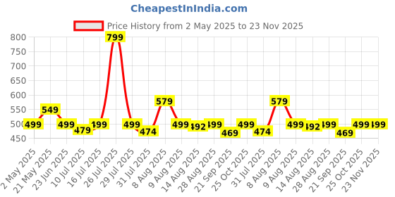 amazon.in ProElite Cover for Lenovo Tab M11 11" Case Cover, Trifold Flip Case Cover for Lenovo Tab M11 11 inch with Auto Sleep Wake Function, Black proelite Price History Graph from 2 May 2025 to 22 Nov 2025