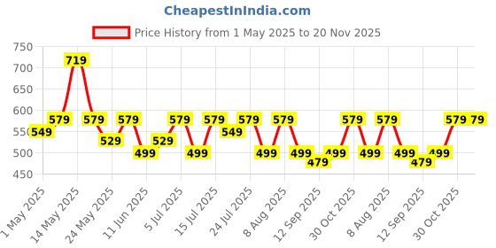 amazon.in ProElite Cover for Lenovo Tab M11 case Cover, Soft Flexible Flip Case Cover with Pen Holder for Lenovo Tab M11 11 inch with Auto Sleep Wake [Recoil Series] - Black proelite Price History Graph from 1 May 2025 to 20 Nov 2025