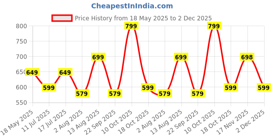 amazon.in ProElite Cover for Lenovo Tab M11 case Cover, Soft Flexible Flip Case Cover with Pen Holder for Lenovo Tab M11 11 inch with Auto Sleep Wake [Recoil Series] - Green Price History Graph from 18 May 2025 to 2 Dec 2025