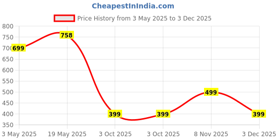 amazon.in ProElite Cover for Lenovo Tab P12 12.7 inch Case, Deer Smart Flip Case Cover for Lenovo Tab P12 12.7 inch, Wine Red Price History Graph from 3 May 2025 to 3 Dec 2025