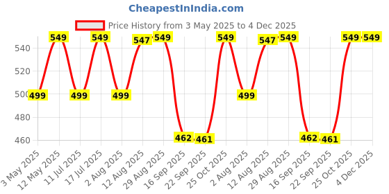 amazon.in ProElite Cover for Lenovo Tab Plus 11.5 inch Case Cover, Smart PU Leather Flip Case Cover for Lenovo Tab Plus 11.5 inch, Black Price History Graph from 3 May 2025 to 4 Dec 2025