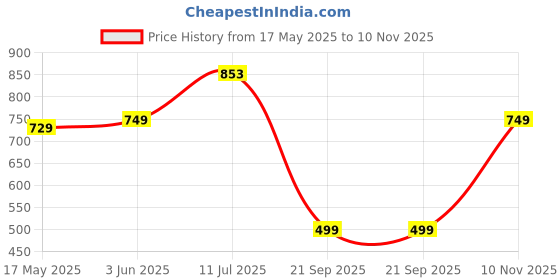 amazon.in ProElite Cover for Moto Pad 60 Pro 12.7 inch 2025 Cover Case, Sleek Smart Flip Case Cover for Moto Pad 60 Pro 12.7 inch 2025 Support Auto Sleep Wake, Hippy Price History Graph from 17 May 2025 to 10 Nov 2025
