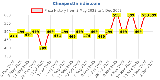 amazon.in ProElite Cover for OnePlus Pad Cover, Transparent Flip Case Cover for OnePlus Pad 11.61 inch 2023, Support Auto Sleep Wake with Pen Holder, Green Price History Graph from 5 May 2025 to 1 Dec 2025