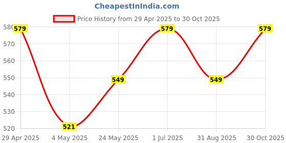 amazon.in ProElite Cover for OnePlus Pad Go 11.35 inch Case Cover, Transparent Flip Case Cover for OnePlus Pad Go 11.35 inch 2023 with Stylus, Support Auto Sleep Wake, Lavender Price History Graph from 29 Apr 2025 to 30 Oct 2025