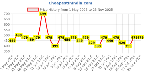 amazon.in ProElite Cover for OnePlus Pad Go 11.35 inch Cover, Deer Multi Angle Flip Case Cover for OnePlus Pad Go 11.35 inch 2023, Support Auto Sleep Wake, Dark Green proelite Price History Graph from 1 May 2025 to 25 Nov 2025