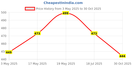 amazon.in ProElite Cover for OnePlus Pad Go 11.35 inch Cover, Trifold Flip Case Cover for OnePlus Pad Go 11.35 inch 2023, Support Auto Sleep Wake, Green Price History Graph from 3 May 2025 to 30 Oct 2025