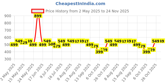 amazon.in ProElite Cover for Redmi Pad Pro 12.1 inch Cover, Soft Flexible Flip Case Cover for Redmi Pad Pro 12.1 inch, Support Auto Sleep Wake, [Recoil Series] - Black proelite Price History Graph from 2 May 2025 to 24 Nov 2025