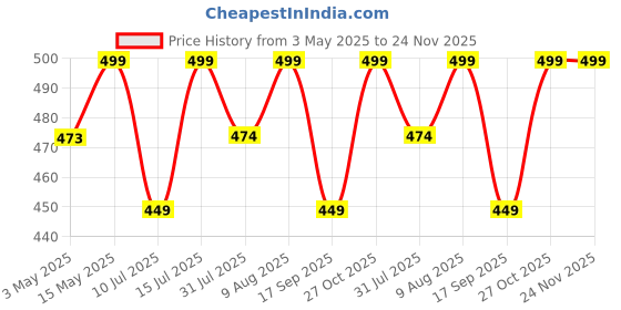 amazon.in ProElite Cover for Samsung Galaxy Tab A9 8.7 inch Case Cover, Smart Flip Case Cover for Samsung Galaxy Tab A9 8.7 inch Translucent Back with Stylus Pen, Black proelite Price History Graph from 3 May 2025 to 24 Nov 2025