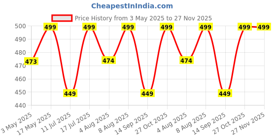 amazon.in ProElite Cover for Samsung Galaxy Tab A9 8.7 inch Case Cover, Smart Flip Case Cover for Samsung Galaxy Tab A9 8.7 inch Translucent Back with Stylus Pen, Dark Blue Price History Graph from 3 May 2025 to 27 Nov 2025