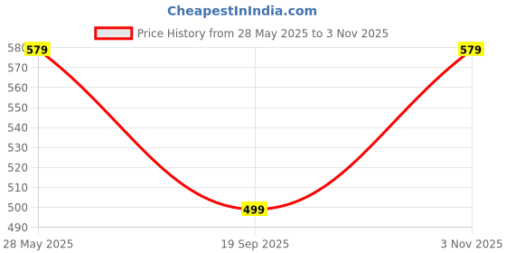 amazon.in ProElite Cover for Samsung Galaxy Tab A9 8.7 inch Case Cover, Smart Flip Case Cover for Samsung Galaxy Tab A9 8.7 inch Translucent Back with Stylus Pen, Rose Gold Price History Graph from 28 May 2025 to 3 Nov 2025