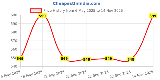 amazon.in ProElite Cover for Samsung Galaxy Tab A9 Plus 11 inch Case Cover, Smart Flip Case Cover for Samsung Galaxy Tab A9+ 11 inch Translucent Back with Stylus Pen, Flowers Price History Graph from 6 May 2025 to 14 Nov 2025