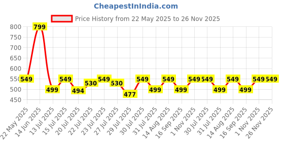 amazon.in ProElite Cover for Samsung Galaxy Tab A9 Plus 11 inch Case Cover, Smart Flip Case Cover for Samsung Galaxy Tab A9+ 11 inch Translucent Back with Stylus Pen, Marble Green proelite Price History Graph from 22 May 2025 to 26 Nov 2025