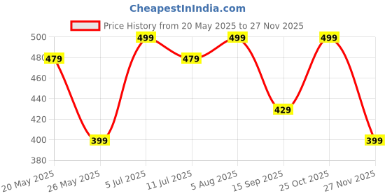 amazon.in ProElite Cover for Samsung Galaxy Tab A9 Plus 11 inch Cover Case, Deer Flip case Cover for Samsung Galaxy Tab A9+ 11 inch, Black proelite Price History Graph from 20 May 2025 to 27 Nov 2025