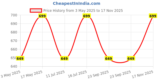 amazon.in ProElite Cover for Samsung Galaxy Tab A9 Plus 11 inch Cover Case, Smart Flip Case Cover for Samsung Galaxy Tab A9+ 11 inch with S Pen Holder, Black [Transparent Back] Price History Graph from 3 May 2025 to 17 Nov 2025