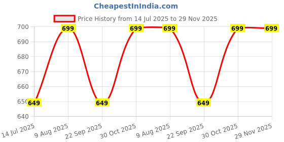 amazon.in ProElite Cover for Samsung Galaxy Tab A9 Plus 11 inch Cover Case, Smart Flip Case Cover for Samsung Galaxy Tab A9+ 11 inch with S Pen Holder, Lavender [Transparent Back] Price History Graph from 14 Jul 2025 to 29 Nov 2025