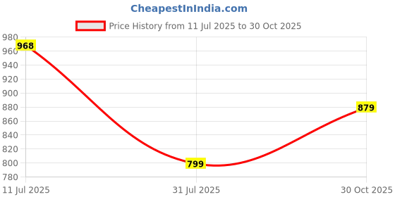 amazon.in ProElite Cover for Samsung Galaxy Tab S10 FE Plus 13.1 inch, Soft Flexible Flip Case Cover for Samsung Galaxy Tab S10 FE Plus 13.1 inch Cover, [Recoil Series]- Black Price History Graph from 11 Jul 2025 to 30 Oct 2025
