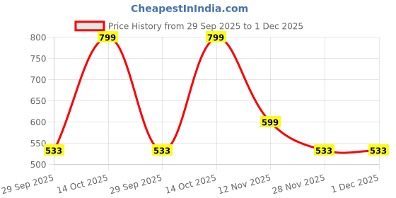 amazon.in ProElite Cover for Samsung Galaxy Tab S9 FE/S10 FE 10.9 inch Cover Case, Smart Trifold Flip case Cover for Samsung Galaxy Tab S10 FE/S9 FE 10.9 inch Support S Pen Magnetic Attachment, Constellation Price History Graph from 29 Sep 2025 to 30 Nov 2025