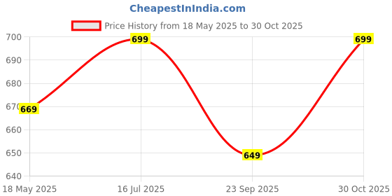 amazon.in ProElite Cover for Samsung Galaxy Tab S9 FE/S10 FE 10.9 inch Cover, Soft Flexible Flip Case Cover with S Pen Holder for Samsung Galaxy Tab S10/S9 FE 10.9", Auto Sleep Wake, [Recoil Series] - Eiffel Price History Graph from 18 May 2025 to 30 Oct 2025
