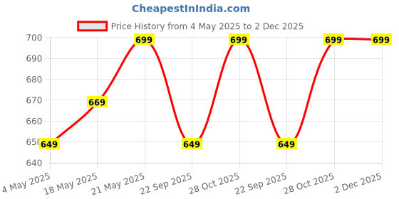 amazon.in ProElite Cover for Samsung Galaxy Tab S9 FE/S10 FE 10.9 inch Cover, Soft Flexible Flip Case Cover with S Pen Holder for Samsung Galaxy Tab S10/S9 FE 10.9", Auto Sleep Wake, [Recoil Series] - Hippy Price History Graph from 4 May 2025 to 1 Dec 2025