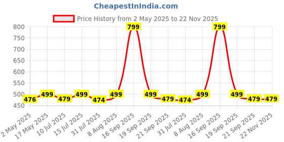 amazon.in ProElite Cover for Xiaomi Mi Pad 6 Case Cover 11 inch Flip Stand Cover with Transparent Back & Stylus Pen [Auto Sleep Wake Support], Black proelite Price History Graph from 2 May 2025 to 22 Nov 2025