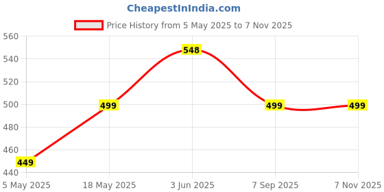 amazon.in ProElite Cover for Xiaomi Mi Pad 6 Cover Case, Trifold Flip Case for Xiaomi Mi Pad 6 11 inch, Support Auto Sleep Wake, Black Price History Graph from 5 May 2025 to 6 Nov 2025