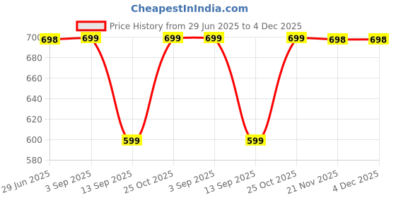 amazon.in ProElite Cover for Xiaomi Mi Pad 6 Cover, Soft Flexible Flip Case Cover with Pen Holder for Xiaomi Pad 6 11 inch, Support Auto Sleep Wake, [Recoil Series] - Black Price History Graph from 29 Jun 2025 to 4 Dec 2025