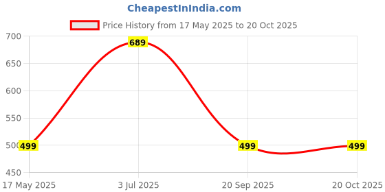amazon.in ProElite Cover for Xiaomi Mi Pad 6 Cover, Soft Flexible Flip Case Cover with Pen Holder for Xiaomi Pad 6 11 inch, Support Auto Sleep Wake, [Recoil Series] - Lavender Price History Graph from 17 May 2025 to 20 Oct 2025