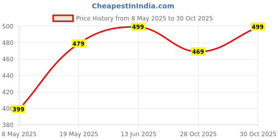amazon.in ProElite Cover for Xiaomi Mi Pad 7/7 Pro 11.2 inch Cover Case, Deer Multi Angle Flip Case for Xiaomi Mi Pad 7/7 Pro 11.2 inch, Support Auto Sleep Wake, Black Price History Graph from 8 May 2025 to 30 Oct 2025
