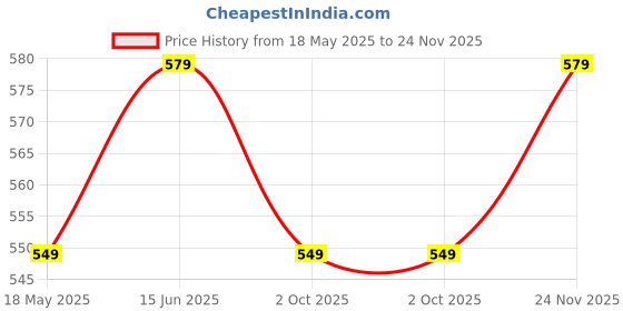 amazon.in ProElite Cover for Xiaomi Mi Pad 7/7 Pro 11.2 inch Cover Case, Trifold Flip Case for Xiaomi Mi Pad 7/7 Pro 11.2 inch, Support Auto Sleep Wake, Eiffel Price History Graph from 18 May 2025 to 24 Nov 2025