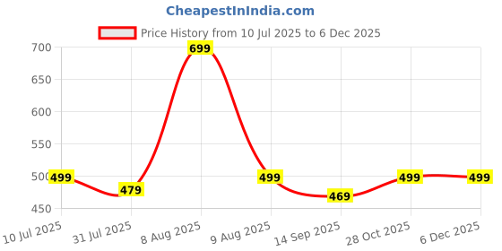 amazon.in ProElite Cover for Xiaomi Redmi Pad 2 11 inch Case, Soft Flexible Flip Case Cover for Xiaomi Redmi Pad 2 11 inch with Pen Holder, Support Auto Sleep Wake, [Recoil Series] - Black Price History Graph from 10 Jul 2025 to 5 Dec 2025