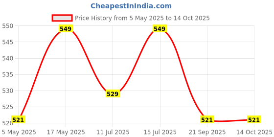 amazon.in ProElite Deer Flip case Cover for Lenovo Tab M10 FHD Plus 10.3" X606V / TB-X606F / TB-X606X, Wine Red (Fits 1st & 2nd Gen) Price History Graph from 5 May 2025 to 13 Oct 2025