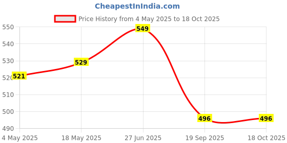 amazon.in ProElite Deer Flip case Cover for Lenovo Tab M10 HD 2nd Gen TB-X306X / Smart Tab M10 HD 2nd Gen TB-X306F, Wine Red Price History Graph from 4 May 2025 to 17 Oct 2025
