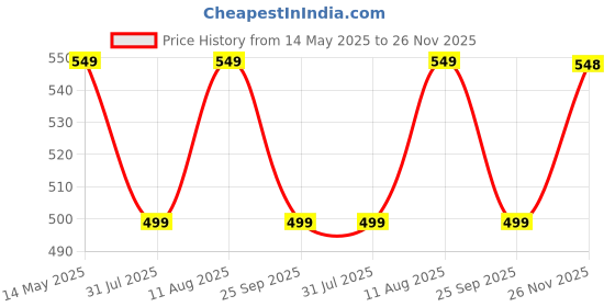 amazon.in ProElite Deer Flip case Cover for Samsung Galaxy Tab A7 Lite 8.7" SM-T220/T225, Black proelite Price History Graph from 14 May 2025 to 26 Nov 2025