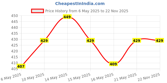 amazon.in ProElite Deer Smart Flip case Cover for Amazon Kindle 6" 300 ppi 11th Gen/12th Gen 2022/2024, Coffee proelite Price History Graph from 6 May 2025 to 21 Nov 2025