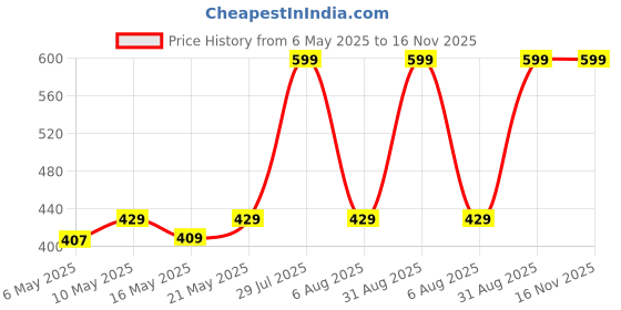 amazon.in ProElite Deer Smart Flip case Cover for Amazon Kindle 6" 300 ppi 11th Gen/12th Gen 2022/2024, Grey proelite Price History Graph from 6 May 2025 to 15 Nov 2025