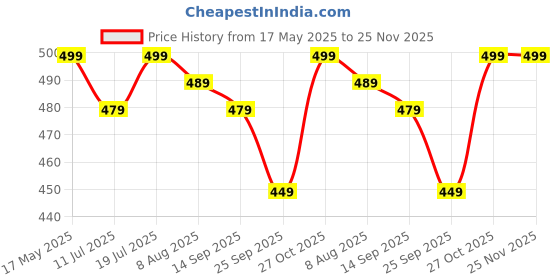 amazon.in ProElite Deer Smart Flip case Cover for Samsung Galaxy Tab S6 Lite 10.4 Inch SM-P610/P615/P613 with S Pen Holder [Auto Sleep Wake], Wine Red Price History Graph from 17 May 2025 to 25 Nov 2025