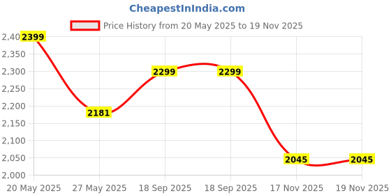 amazon.in ProElite Detachable Wireless Bluetooth Keyboard Smart flip case Cover for Apple iPad 10.2" 9th Gen (2021) 8th Gen/7th Gen/Air 3 10.5" / Pro 10.5" with Pencil Holder, Black Price History Graph from 20 May 2025 to 17 Nov 2025