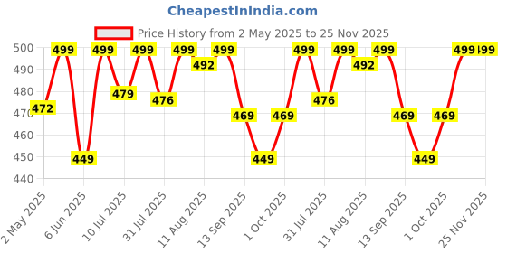 amazon.in ProElite Faux Leather Smart Flip Case Cover for Apple iPad 10.2" 9th Gen (2021) / 8th Gen / 7th Gen with Stylus Pen, Black proelite Price History Graph from 2 May 2025 to 25 Nov 2025