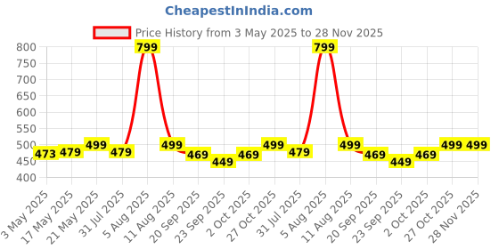 amazon.in ProElite Faux Leather Smart Flip Case Cover for Apple iPad 10.2" 9th Gen (2021) / 8th Gen / 7th Gen with Stylus Pen, Dark Blue proelite Price History Graph from 3 May 2025 to 28 Nov 2025