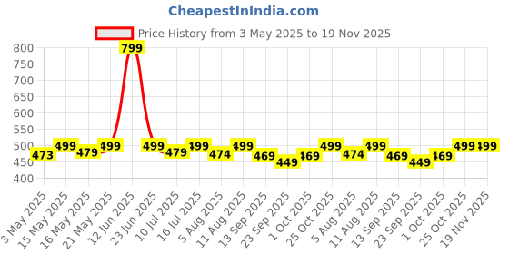 amazon.in ProElite Faux Leather Smart Flip Case Cover for Apple iPad 10.2" 9th Gen (2021) / 8th Gen / 7th Gen with Stylus Pen, Dark Green proelite Price History Graph from 3 May 2025 to 19 Nov 2025