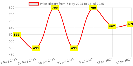 amazon.in ProElite Matte Screen Protector for Apple iPad (A16) 11th/10th Generation (2025/2022), Premium Matte Tempered Glass Screen Protector for iPad 11th/10th Gen [1-Pack]. Price History Graph from 7 May 2025 to 16 Jul 2025