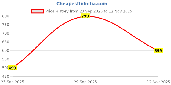 amazon.in ProElite Matte Screen Protector for Lenovo idea Tab 11 inch 2025, Premium Matte Tempered Glass Screen Protector for Lenovo idea Tab 11 inch 2025 [1-Pack] Price History Graph from 23 Sep 2025 to 12 Nov 2025