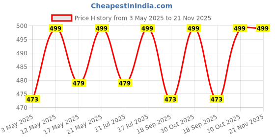 amazon.in ProElite Microfiber Smart Deer Flip case Cover for Apple iPad 10.2" 9th Gen (2021), 8th Gen/ 7th Gen, Wine Red Price History Graph from 3 May 2025 to 20 Nov 2025