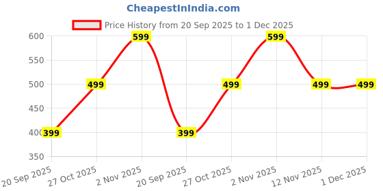 amazon.in ProElite Nylon 2 Layers Power Bank case Hard Drive Case for 2.5-inch Western Digital, Seagate, Toshiba, Electronic Organizer Case for Gadget Hard Disk, Earphone, Waterproof, Black Price History Graph from 20 Sep 2025 to 30 Nov 2025