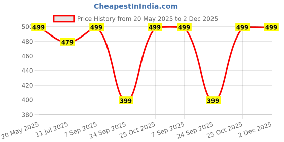 amazon.in ProElite Polyester Tablet Sleeve Case Cover 6" to 8" for Amazon Kindle 6", Paperwhite 6.8", Kindle Fire, Apple iPad Mini 6/5/4/3/2/1, Lenovo M9/M8, Samsung Galaxy A9/A7 Lite Tablet, Dark Grey Price History Graph from 20 May 2025 to 1 Dec 2025