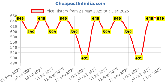 amazon.in ProElite Polyster Laptop Sleeve Case Cover Pouch for 13" to 14" MacBook Air/Pro Retina,Compatible with MacBook Pro 14 inch M1 Pro/Max A2442, Galaxy Tab S8/S9 Ultra 14.6 inch/iPad Pro 12.9, Dark Blue Price History Graph from 21 May 2025 to 5 Dec 2025