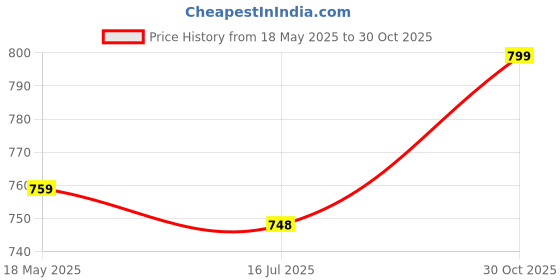 amazon.in ProElite Polyster Tablet Sleeve Case Upto 11.5 inch for iPad 10.2/10.9/Pro 11/Lenovo/Galaxy Tab A9 Plus/S7/S8/S9/Realme Pad/Redmi Pad/Honor Pad X9/Mi Pad 7/Moto Tab G62/Oneplus Pad Tablet, Light Grey Price History Graph from 18 May 2025 to 30 Oct 2025