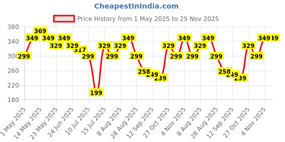 amazon.in ProElite Premium Tempered Glass Screen Protector for Apple iPad (A16) 11th/10th Gen 2025/2022 Price History Graph from 1 May 2025 to 25 Nov 2025